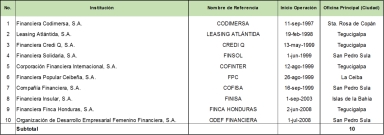 Financieras