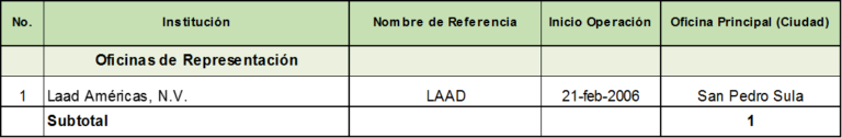 OficinasdeRepreentación