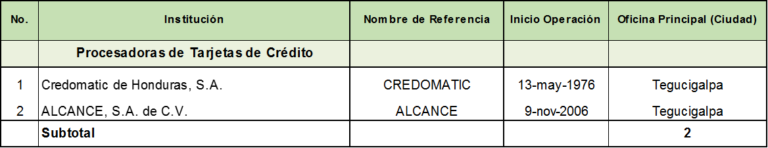 Procesadoras de Tarjetas de Crédito